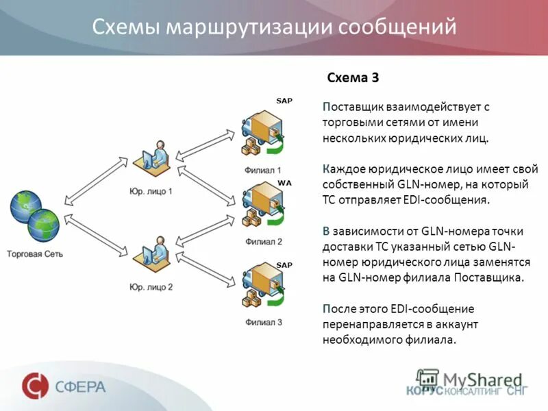 Маршрутизация документов