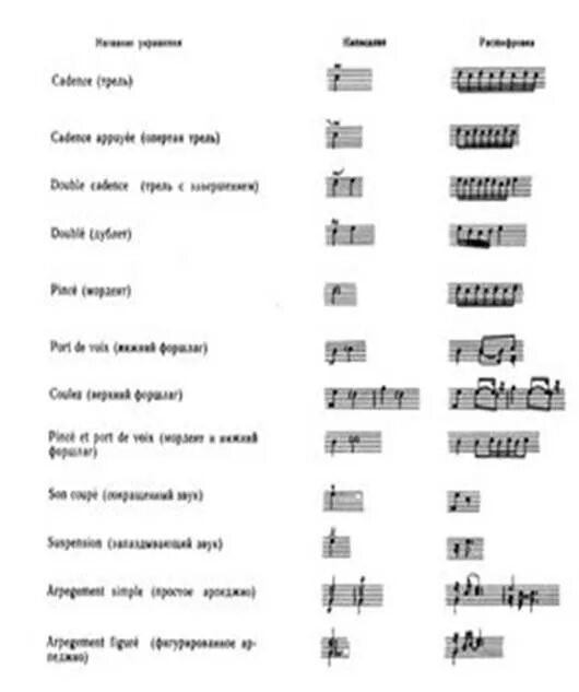 Обозначение штрихов в Музыке. Штриховые обозначения в Музыке. Штрихи в Музыке таблица. Музыкальные термины штрихи. Штрихи на скрипке