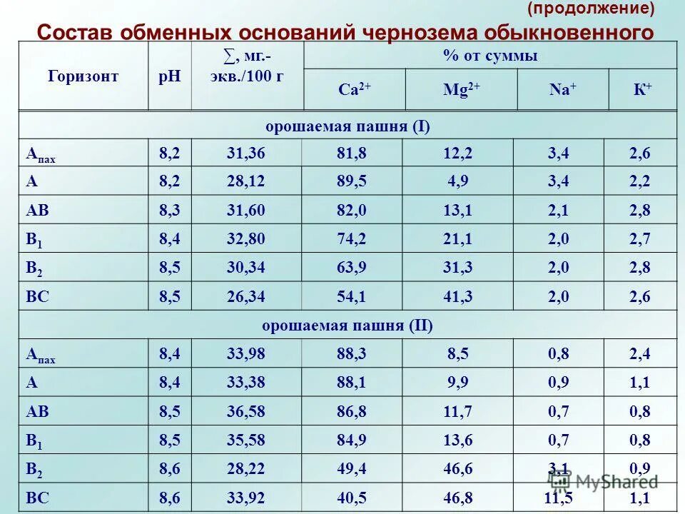 Понятие о почвенном поглощающем комплексе. Еко почвы. Обменные основания. Обменные основания. Биологическая поглотительная способность почвы.