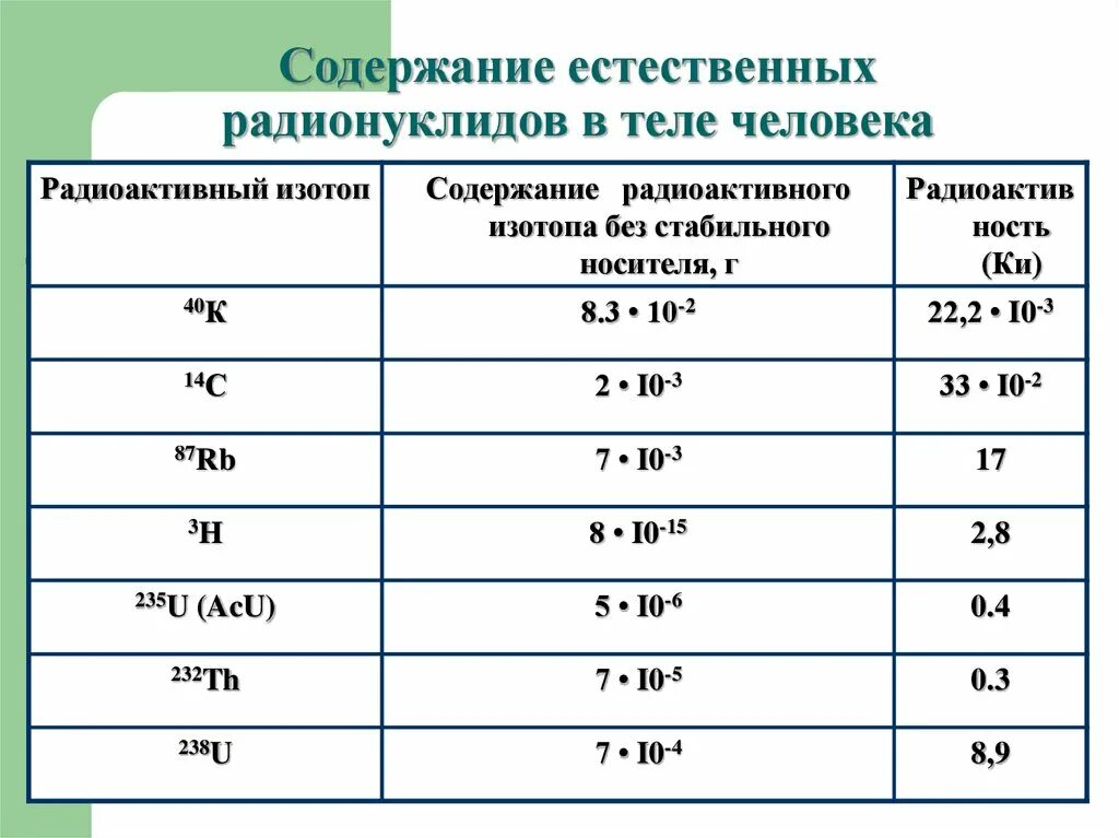 Радионуклиды период полураспада классификация. Таблица радиоактивных изотопов. Показатели радиоактивности изотопов. Изотопы виды классификация. Активные изотопы