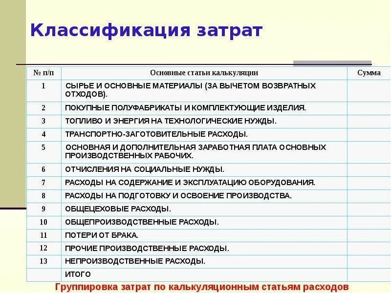 Группы производственных затрат. Статьи затрат. Затраты по статьям калькуляции. Классификация по статьям калькуляции. Основные статьи себестоимости.