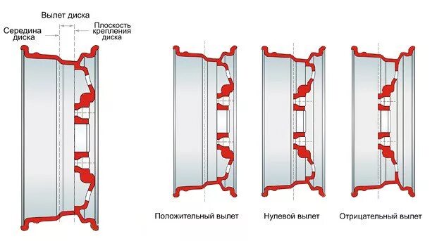Et 38 вылет диска. Ет 50 колесный диск вылет. Размеры диска рено меган 2. Вылет ет на дисках что это. Вылет колеса et35 и et45.