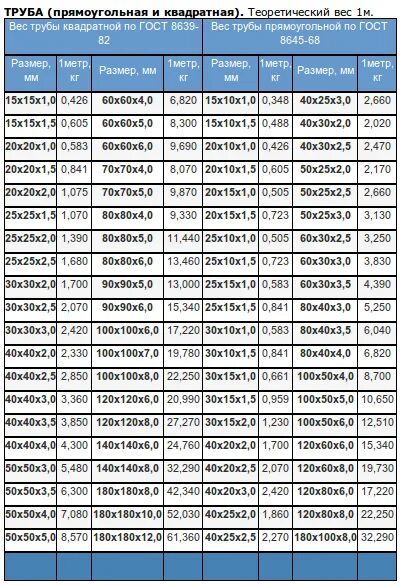 Вес профильной трубы 100х100х2. Вес профильной трубы 40х20х2 за 1 метр. Таблица весов профильной трубы. Вес профильной трубы 60х60. Сколько весит 1 квадрат
