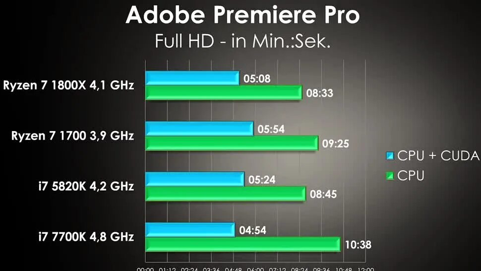 Ryzen 1700 vs. Adobe Premiere Pro GPU Benchmark. Разогнал FX 6300 до 7 ГГЦ. Vega 56 Adobe Premiere Pro Benchmark. Benchmark on Instagram.