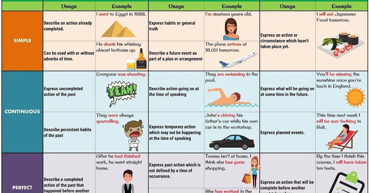 One after the other. English Tenses. All Tenses. Tenses in English. English verb Tenses Table.