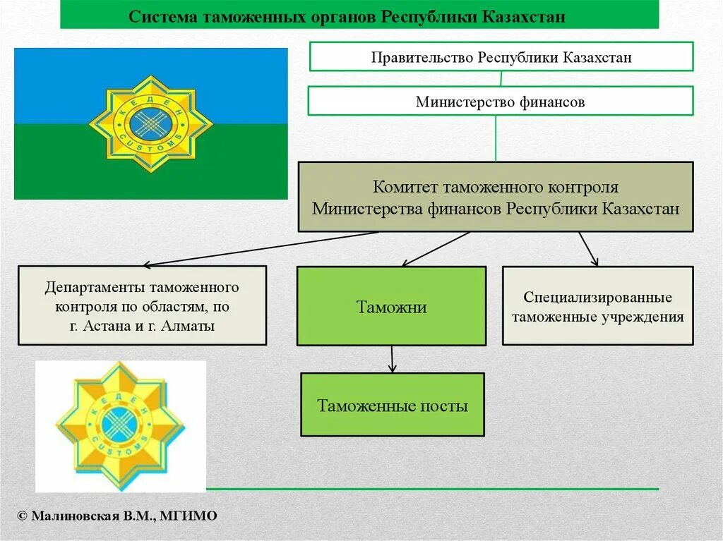 Структура таможни Казахстана. Структура таможенных органов Казахстана. Система структура таможенных органов. Структура органов таможни.