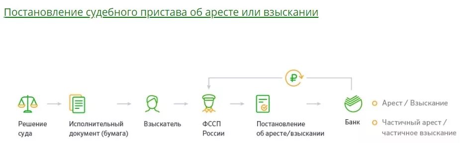 Через сколько снимают арест сбербанк. Карта арестована судебными приставами. Приставы наложили взыскание на зарплатную карту. Взыскание денежных средств с карты. Взыскание на карте.