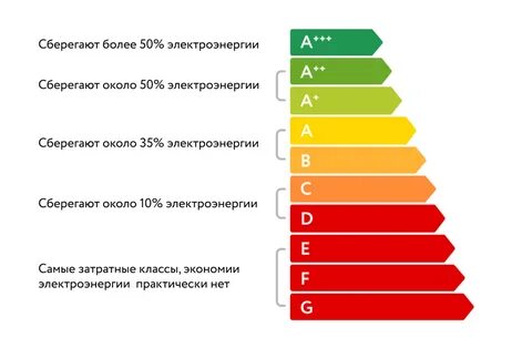 Класс энергопотребления машины