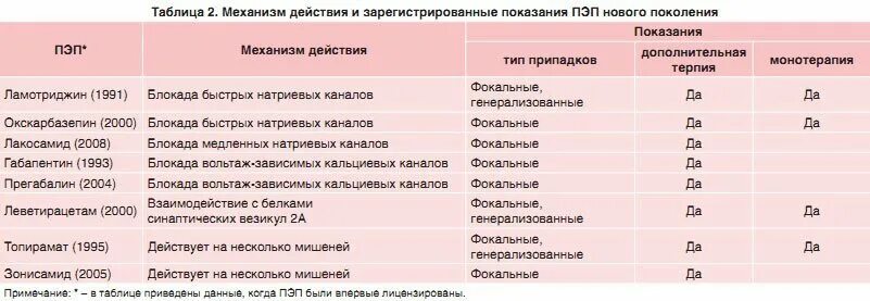 Эпилепсия рецепт. Препараты при эпилепсии у детей список. Схема лечения эпилепсии медикаментозное. Противосудорожные препараты при эпилепсии список. Противосудорожные препараты при эпилепсии таблетки.