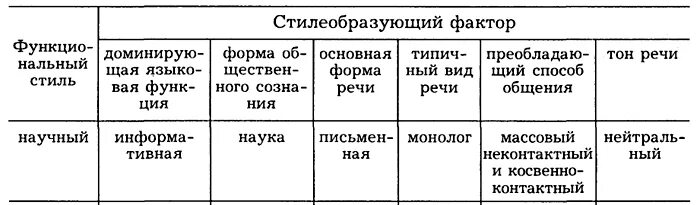 Функциональная разновидность научного стиля