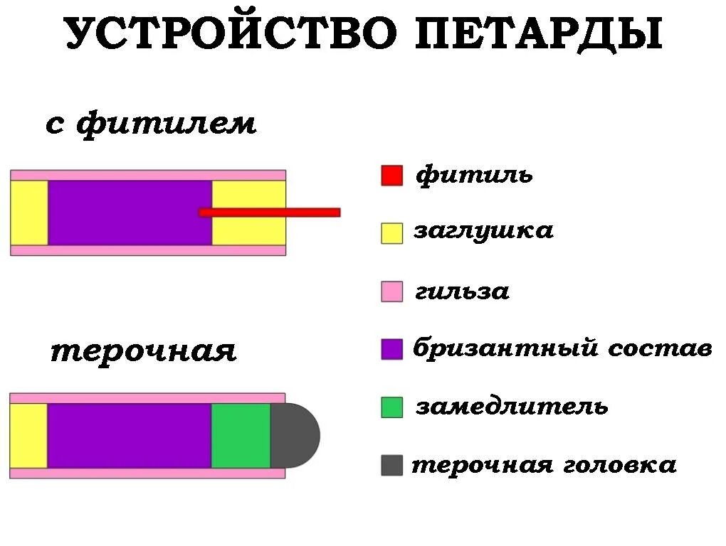Состав пиротехники. Устройство петарды. состав петарды. схема устройства петарды. петарда в разрезе.