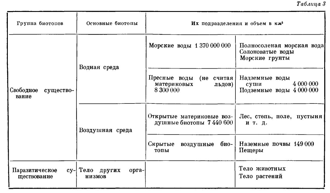 Группы водных организмов таблица. Характеристика биотопов тела человека таблица. Характеристика биотопов организма человека. Характеристика биотопов организма человека таблица.