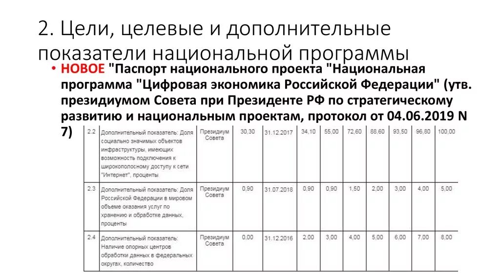 Цели и целевые показатели национального проекта. Показатели национального проекта цифровая экономика. Целевые показатели национального проекта цифровая экономика. Нацпроект цифровая экономика показатели.