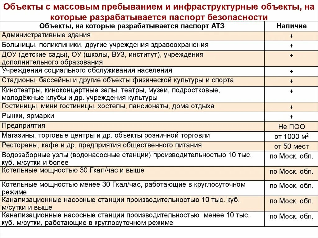 Организация мероприятий с массовым пребыванием людей. Разработка паспортов опасных производственных объектов.