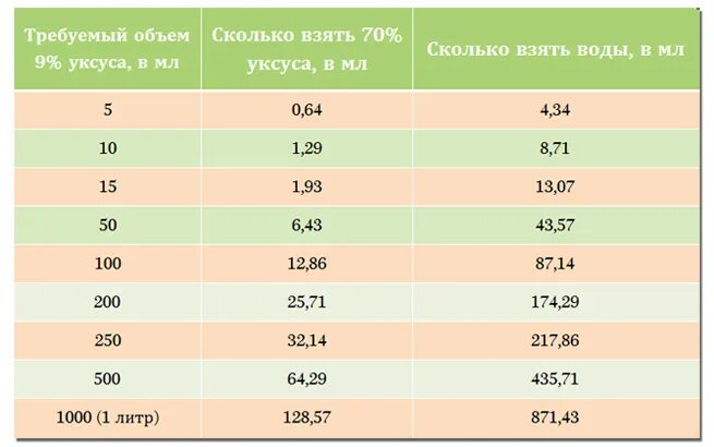 Уксусная эссенция сколько 9. Разведение уксуса 70 таблица. Уксус из 70 в 9 процентный таблица. Разведение уксуса 70 до 9 таблица. Уксус 9 процентный из 70 процентного таблица.