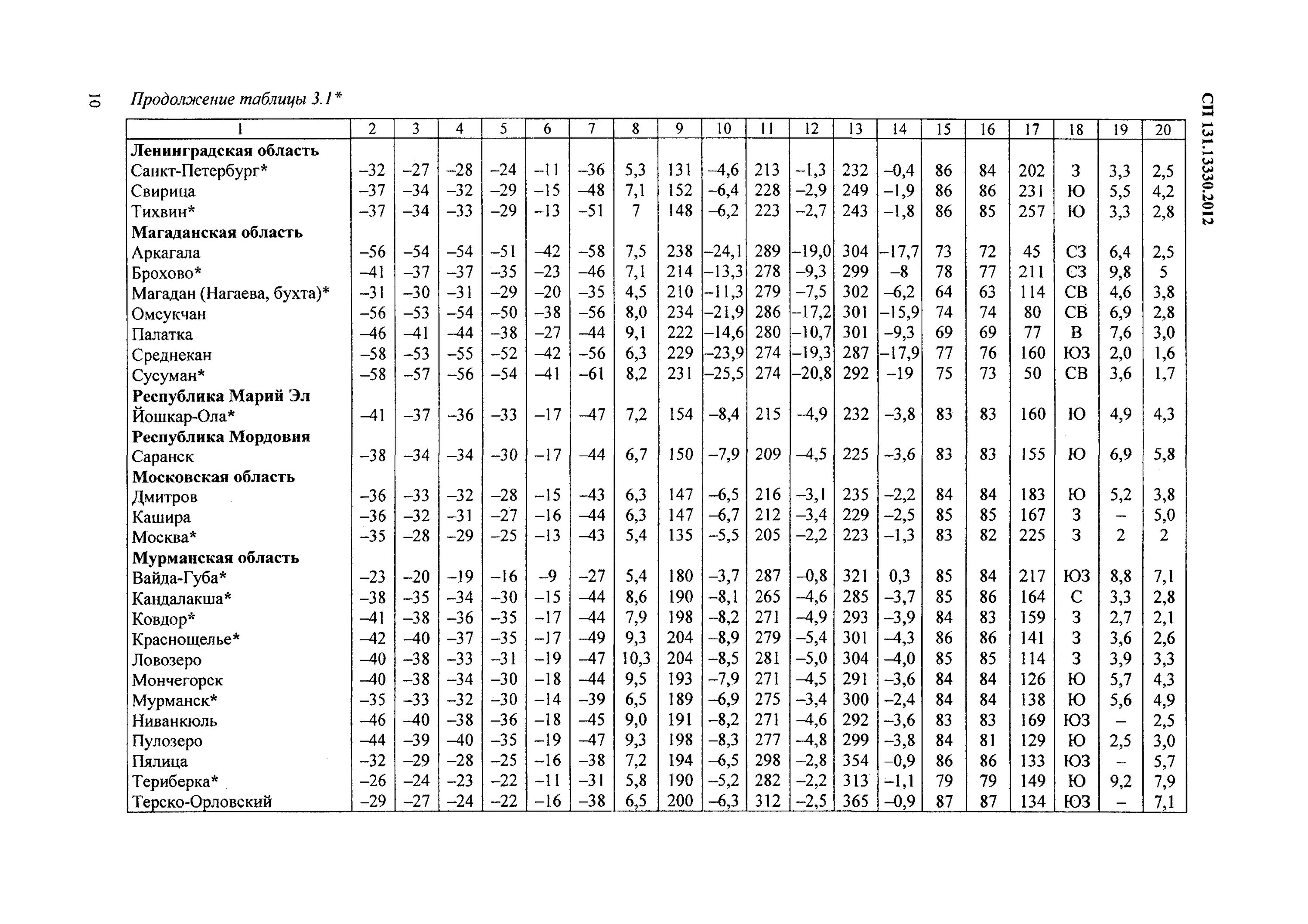 СП 131.13330.2018 (таблица 10.1).. Климатический район Санкт-Петербурга по СП 131.13330 Санкт-Петербург. Продолжительность отопительного периода СП 131.13330.2018 таблица. СП 131.13330.2011 статус. Средняя наиболее холодной пятидневки