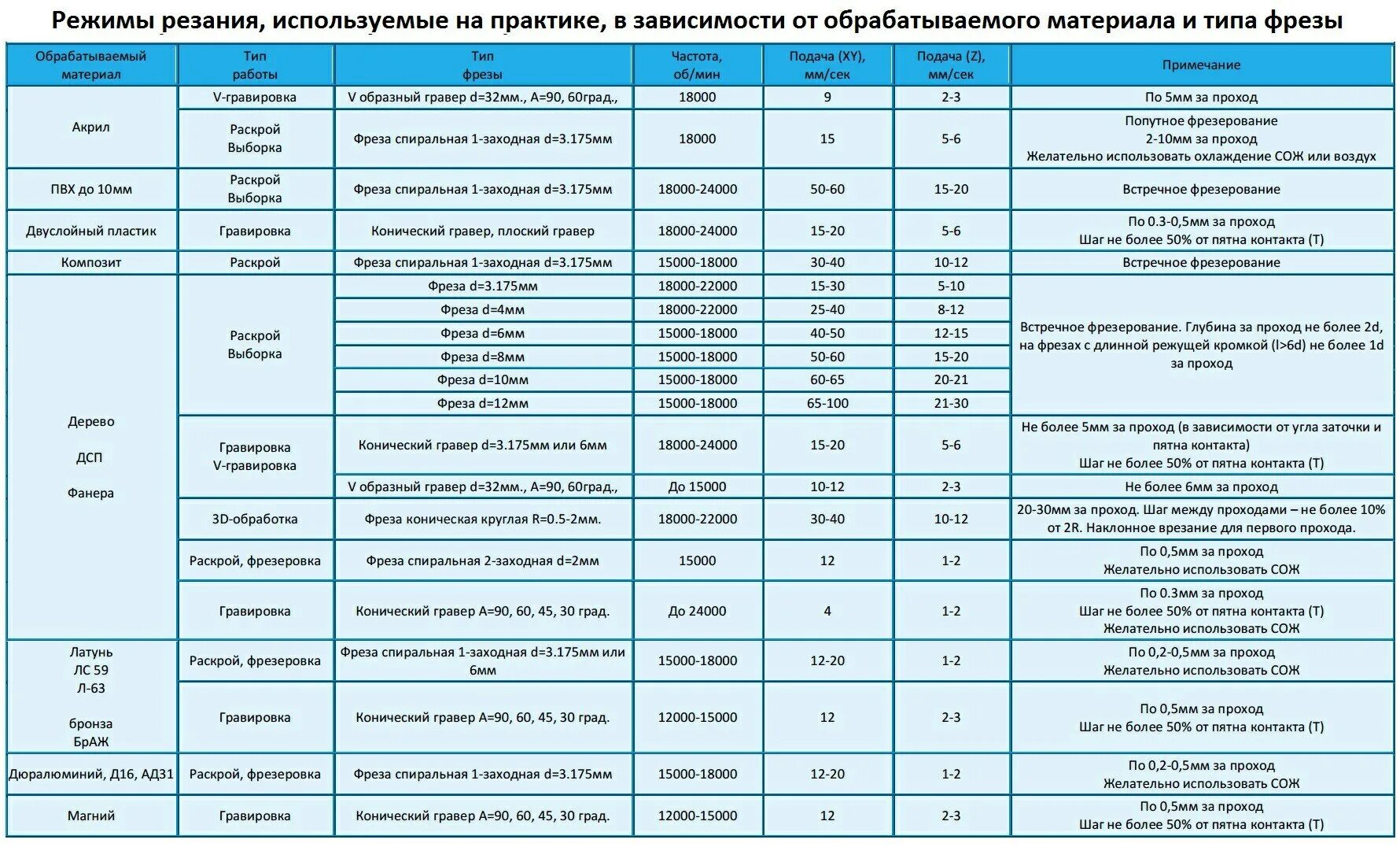 Скорость подача чпу. Таблица подачи фрез для ЧПУ. Таблица режимов фрезерования металла. Таблица параметров фрезы для ЧПУ. Таблица режимов резания при фрезеровании ЧПУ дерева.