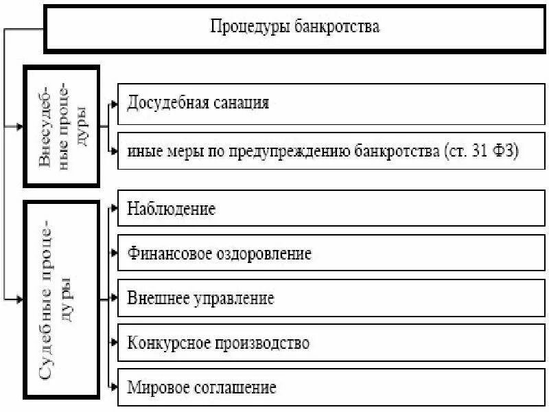 Банкротство предприятия: понятие, признаки, процедуры банкротства. Схема банкротства компании. Несостоятельность банкротство таблица. Внешние и внутренние причины банкротства. Арбитражный управляющий в процедуру.