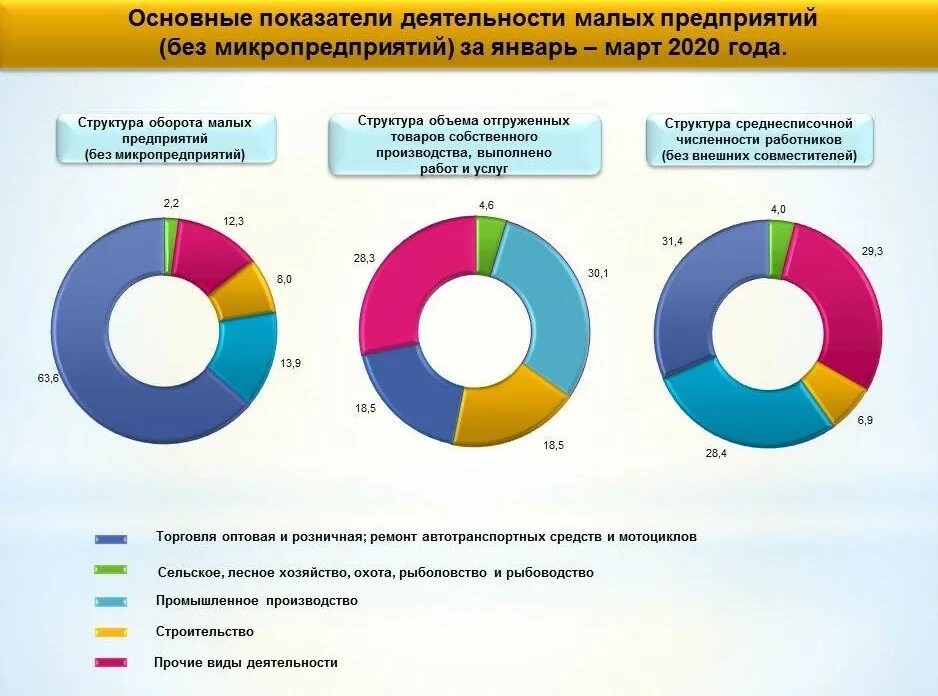 Число малых предприятий в России за 2020 году. Предприятия малого бизнеса в России. Структура оборота малых предприятий. Структура малого предпринимательства. Организация торговли в россии