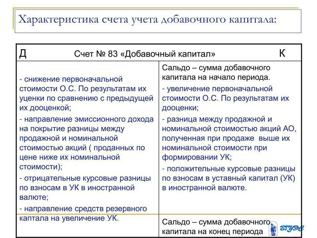 Источник добавочного капитала. − Резервный капитал (счет 82 «резервный капитал»);. Структура счета 83 добавочный капитал. Учет добавочного капитала в бухгалтерском учете. Счет уставного капитала в бухгалтерском учете.