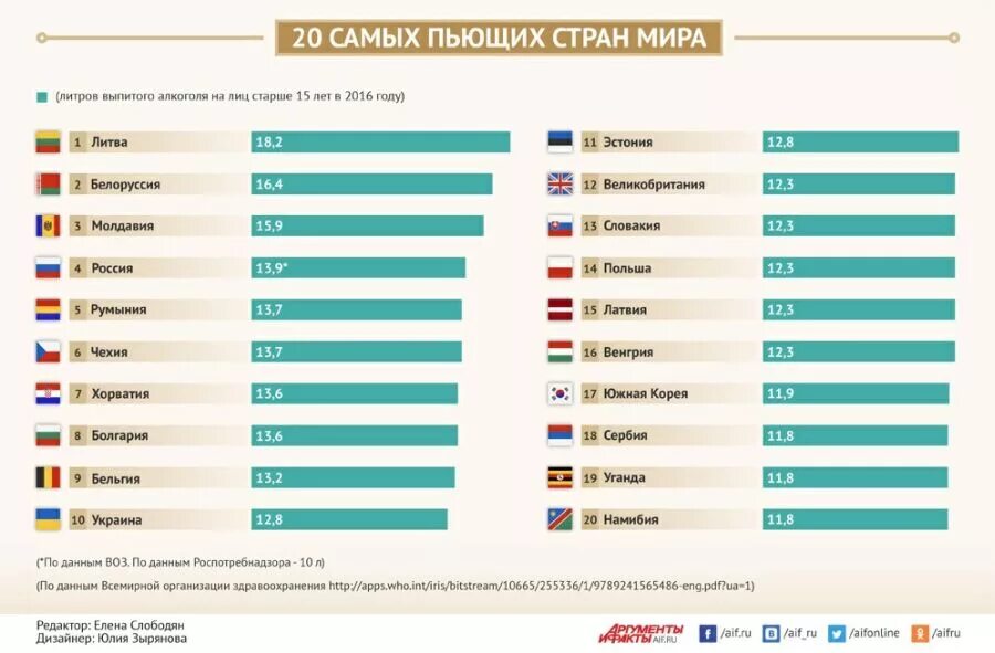 Рейттнг самых пьюхих старн. Самые пьющие страны. Рейтинг стран по алкоголизму. Рейтинг самых пьющих стран.