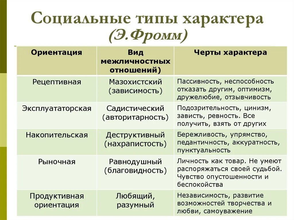 Характер виды. Непродуктивные социальные типы характера по э Фромму. Эрих Фромм типология характеров. Типология социальных характеров по э Фромму. Типы характера по фреммв.