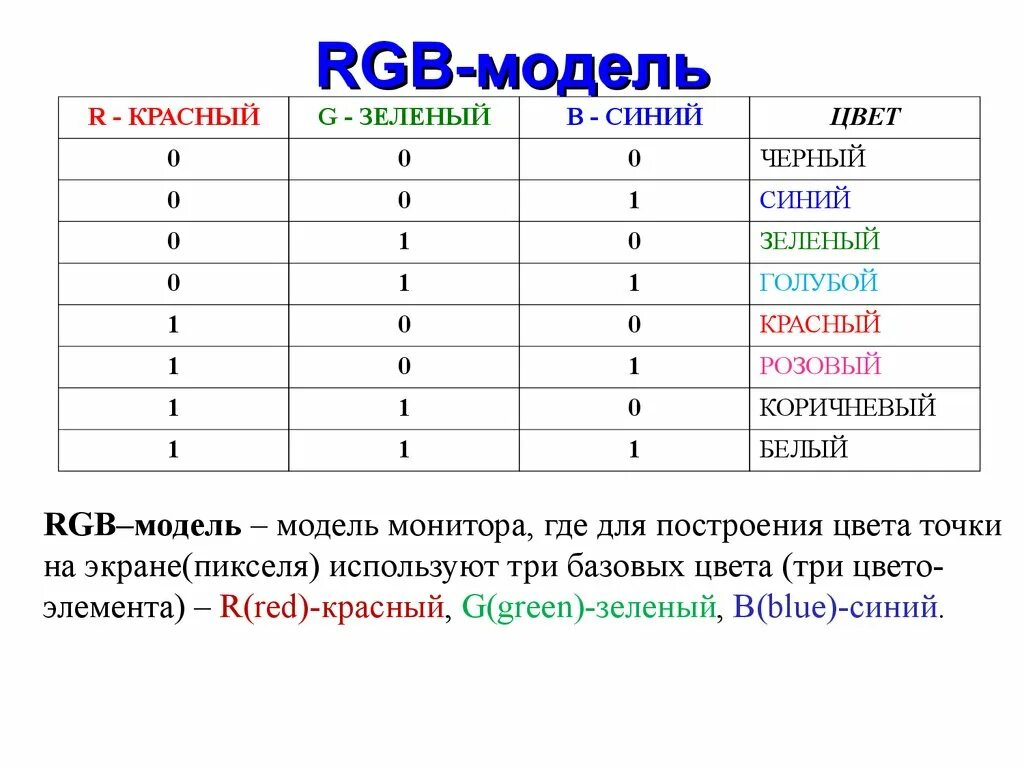 Кодирование цвета таблица. Модель RGB. Кодирование цвета в компьютере. Кодирование цвета точки. Таблица кодирование цвета тремя битами RGB.