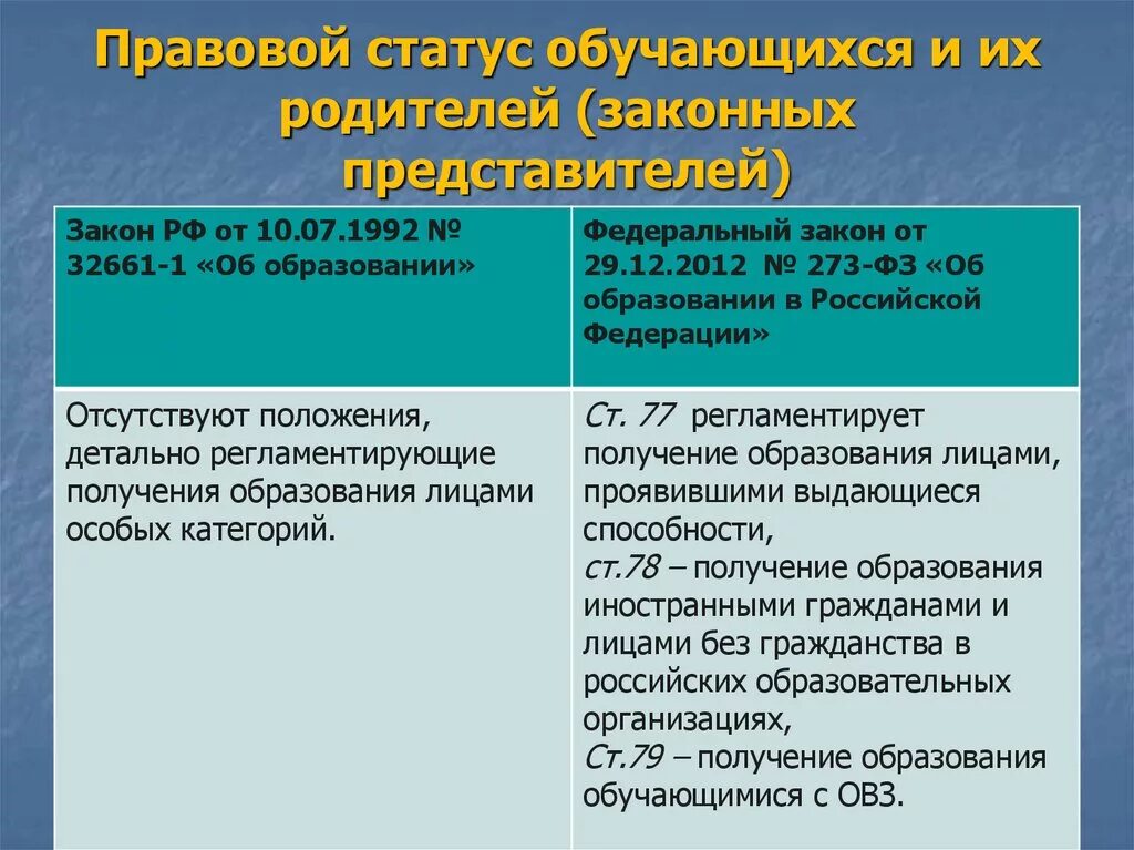 Правовой статут. Правовой статус родителей законных представителей обучающихся. Правовой статус обучающихся. Правовое положение обучающихся. Правовой статус несовершеннолетних родителей.