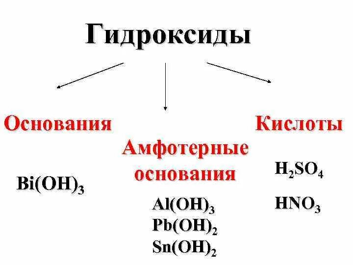 Привести примеры гидроксидов. Гидроксиды основные кислотные амфотерные. Кислотный амфотерный основный гидроксид. Классификация гидроксидов основания кислоты амфотерные гидроксиды. Как определить Тип гидроксида.