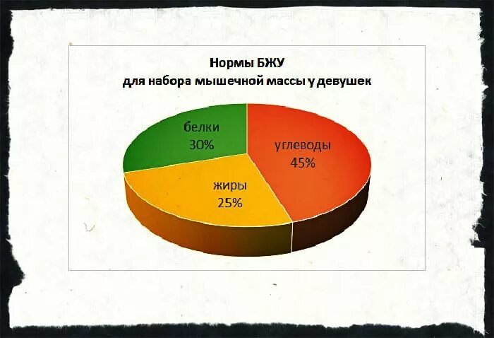 Соотношение бжу мужчинам. Соотношение белков жиров и углеводов для набора мышечной массы. БЖУ для набора мышечной массы. БЖУ на набор массы для женщин. Соотношение БЖУ для набора веса.