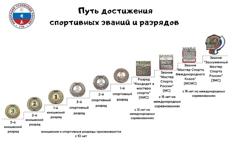 Присвоение спортивных разрядов мастер спорта. Присвоение спортивных разрядов мастер спорта. Спортивные звания присваиваются. Спортивные звания. Спортивные звания.