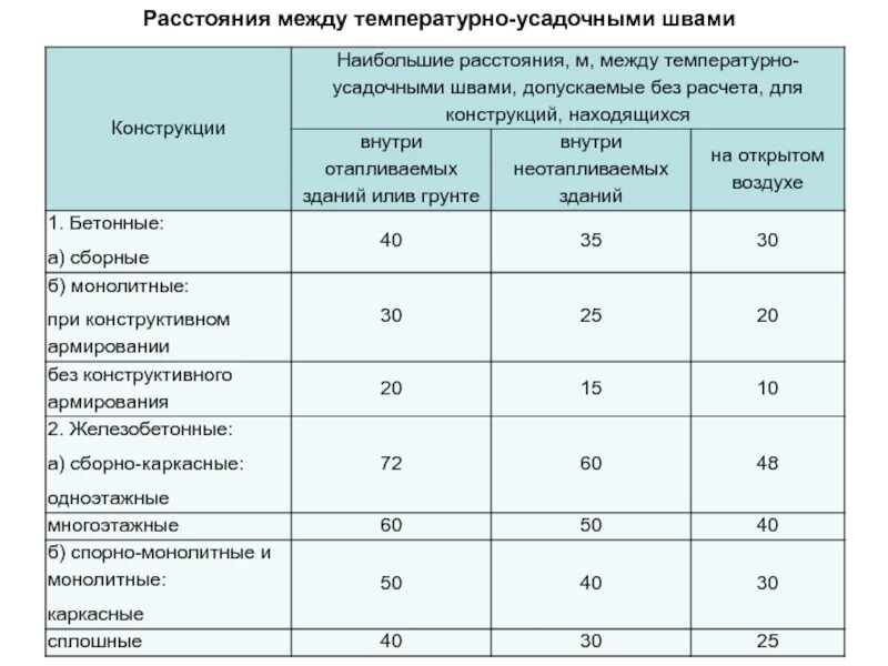 Расстояние между деформационными швами. Сп деформационные швы в монолитных железобетонных конструкциях. шаг деформационных швов в железобетоне. расстояние между деформационными швами в железобетоне. расстояние между швами монолитных конструкциях.