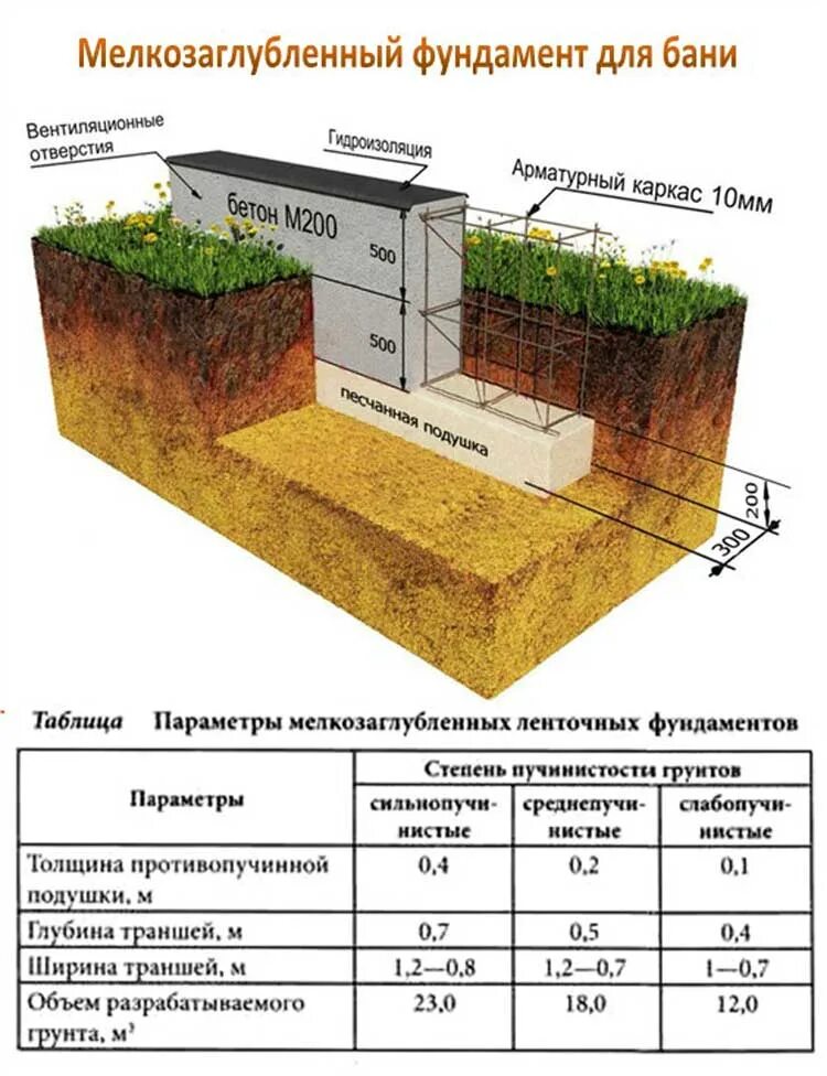 Глубина фундамента для газобетона. Мелкозаглубленный ленточный фундамент для бани. Ленточный фундамент схема устройства. Мелкозаглубленный ленточный фундамент глубина. Схема мелкозаглубленного ленточного фундамента.