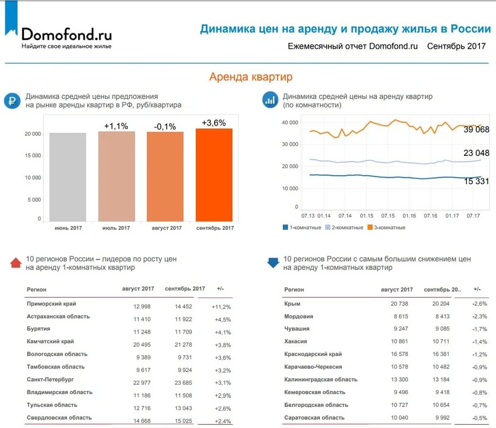 Динамика стоимости аренды квартир. Средняя стоимость аренды жилья. Стоимость аренды жилья по годам. Динамика средней стоимости аренды квартиры в России. Стоимость аренды санкт петербург