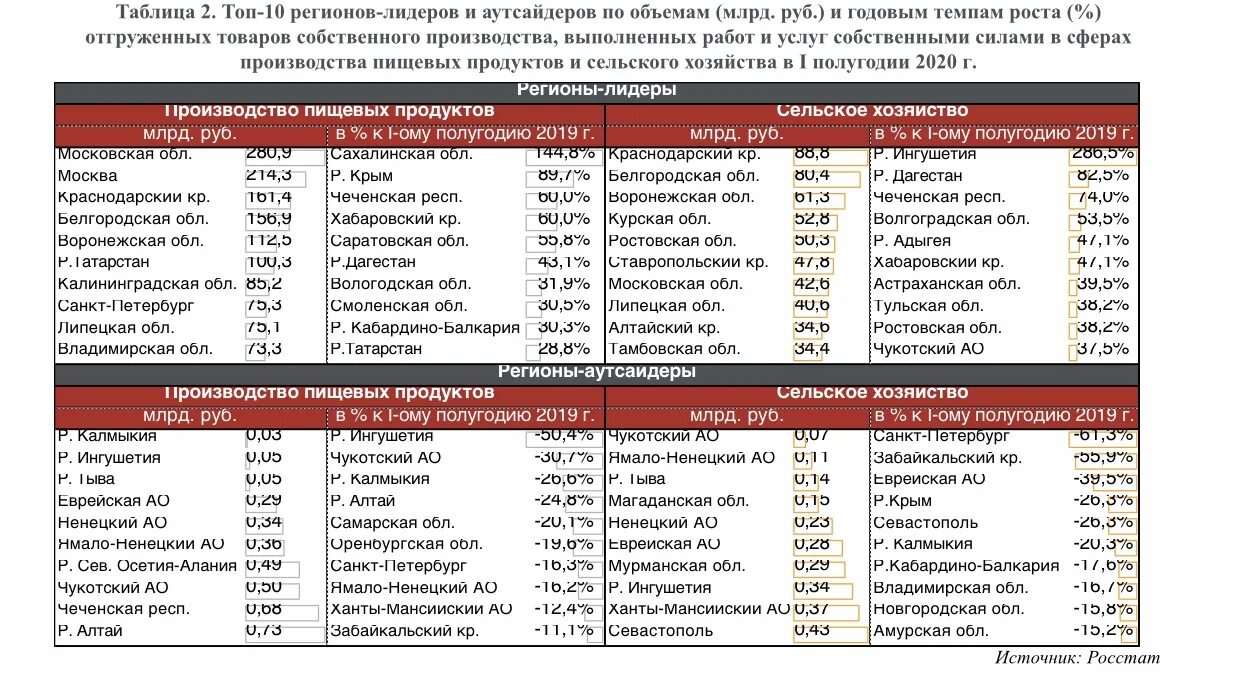 Таблица регионов 2024. Список регионов. Регионы России список. Таблица регионов РФ по восстановлению. 10 Регион России.