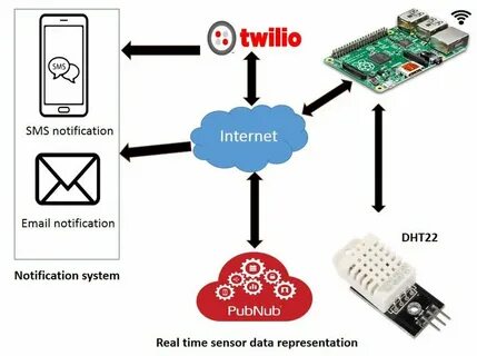 Pi net