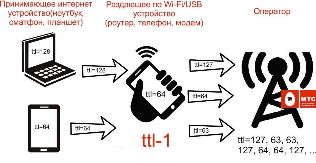 На каком тарифе можно раздавать интернет. Ограничение на раздачу интернета. Обход раздачи интернета с телефона. Обход ограничения раздачи интернета. Раздать интернет с телефона.