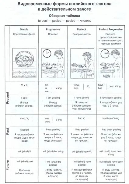 5 форм глагола в английском языке. Обзорная таблица Видовременные формы английского глагола. Как определить форму глагола в английском языке таблица. Формы глагола в английском языке таблица с примерами. Глагольные формы в английском языке таблица.