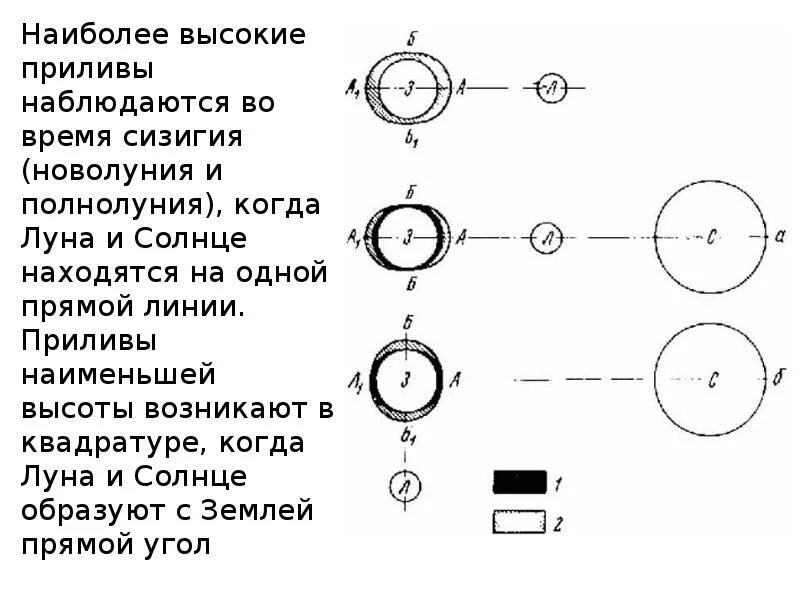 Сизигия это. Сизигия и квадратура. Луна сизигия квадратура. Сизигия и квадратура приливы. Сигизия и квадратура.