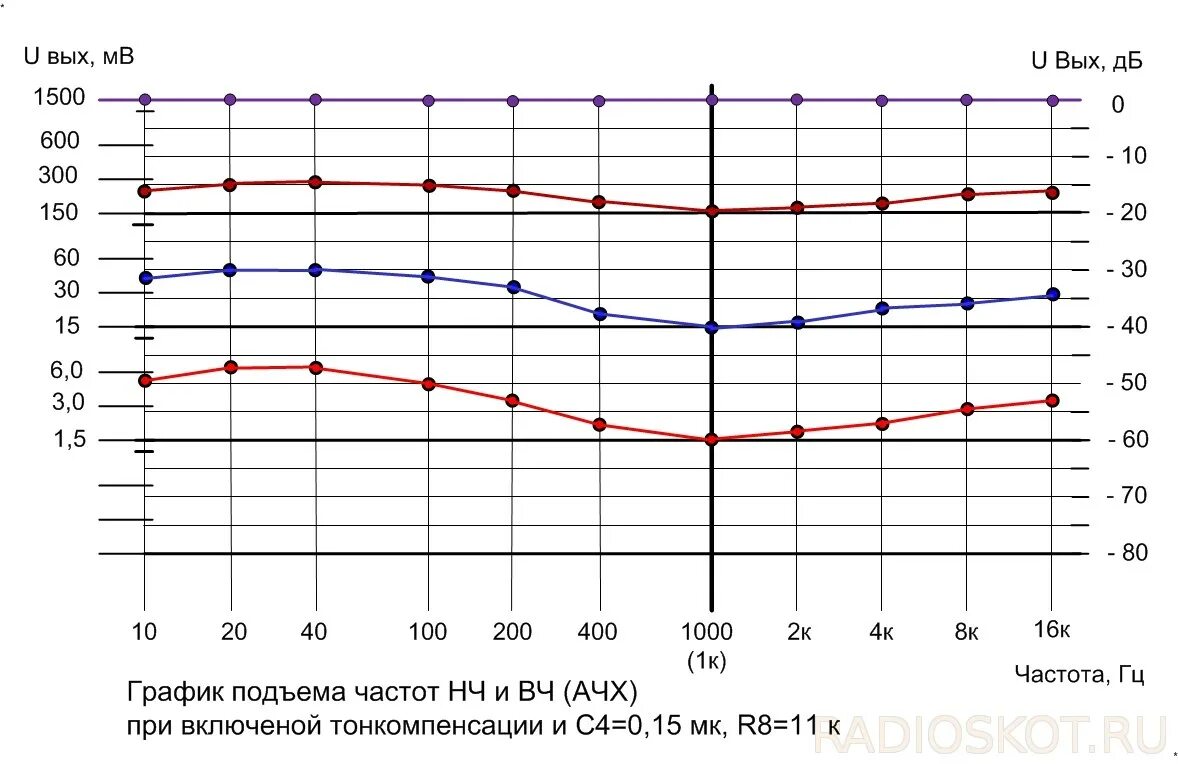 Тонкомпенсированный регулятор громкости. Тонкомпенсированный регулятор громкости схема. Тонкомпенсированный регулятор громкости на резисторе без отводов. График тонкомпенсации. Уровень низких частот