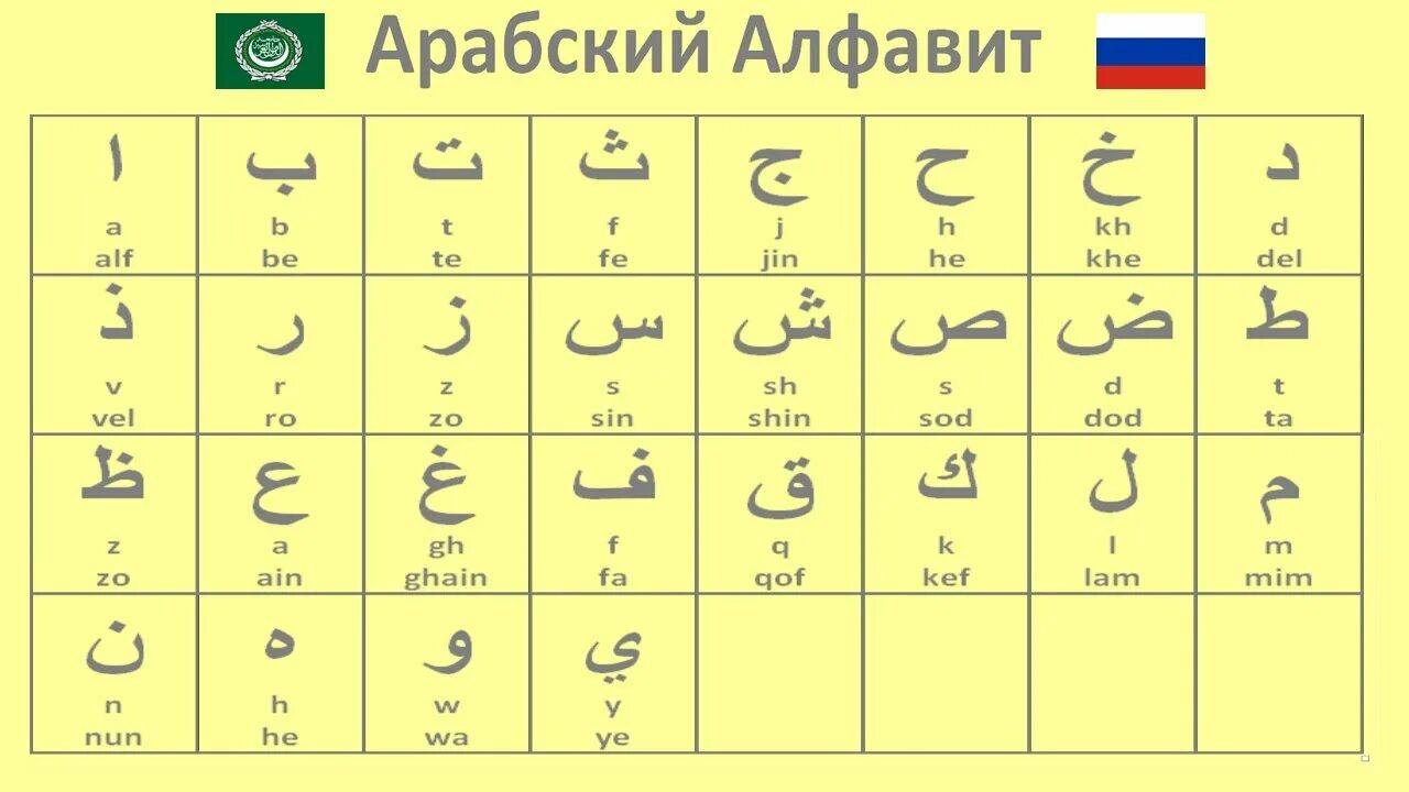 Арабский алфавит. Алфавит арабского языка. Арабский алфавит произношение. Алфавит арабского языка для начинающих.