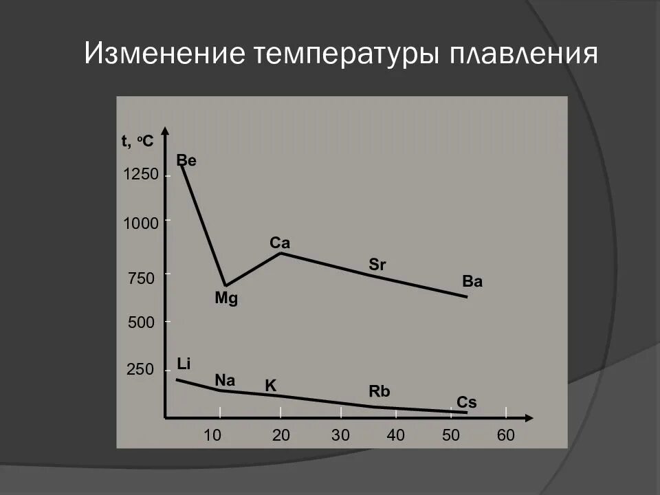 Температуры плавления ca sr ba ra. Изменение температуры плавления. Температура плавления шоколада. Жидкое стекло температура плавления. Стекло температура плавления.