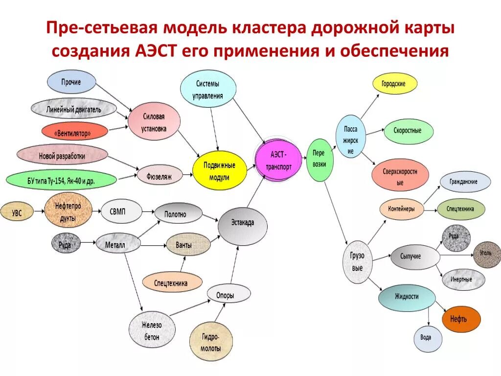 Модели кластеров. Дорожная карта развития кластера. Макет кластера. Кластерная модель. Модель построения кластера.