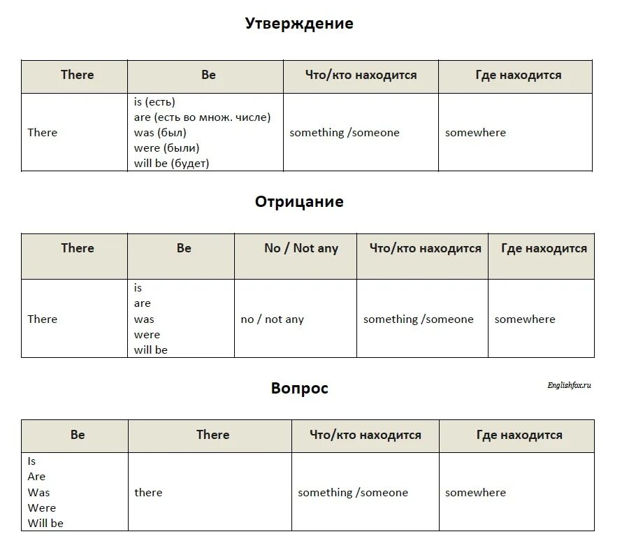 Структура there is there are в английском языке. Оборот there is/are в английском. There is и there are правило употребления в английском языке. Конструкция there are в английском языке. World wall am is are