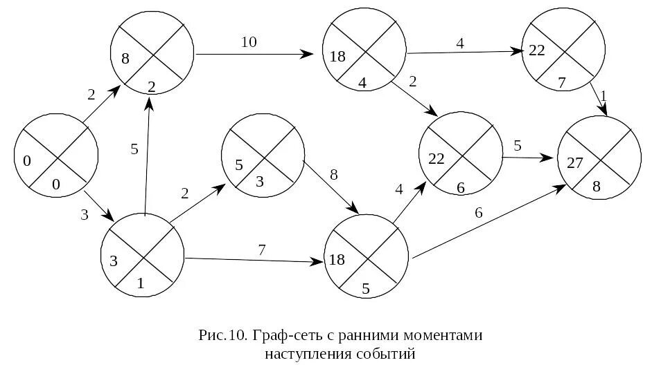 Сколько дали сети. Ранние и поздние сроки сетевой график. Круги сетевого Графика. Сетевой график таблица.