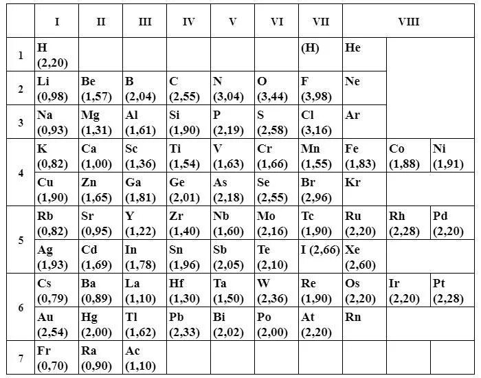 Фтор значение электроотрицательности. Полинг таблица электроотрицательности. Таблица Полинга электроотрицательность. Таблица относительной электроотрицательности элементов. Относительная электроотрицательность химических элементов таблица.