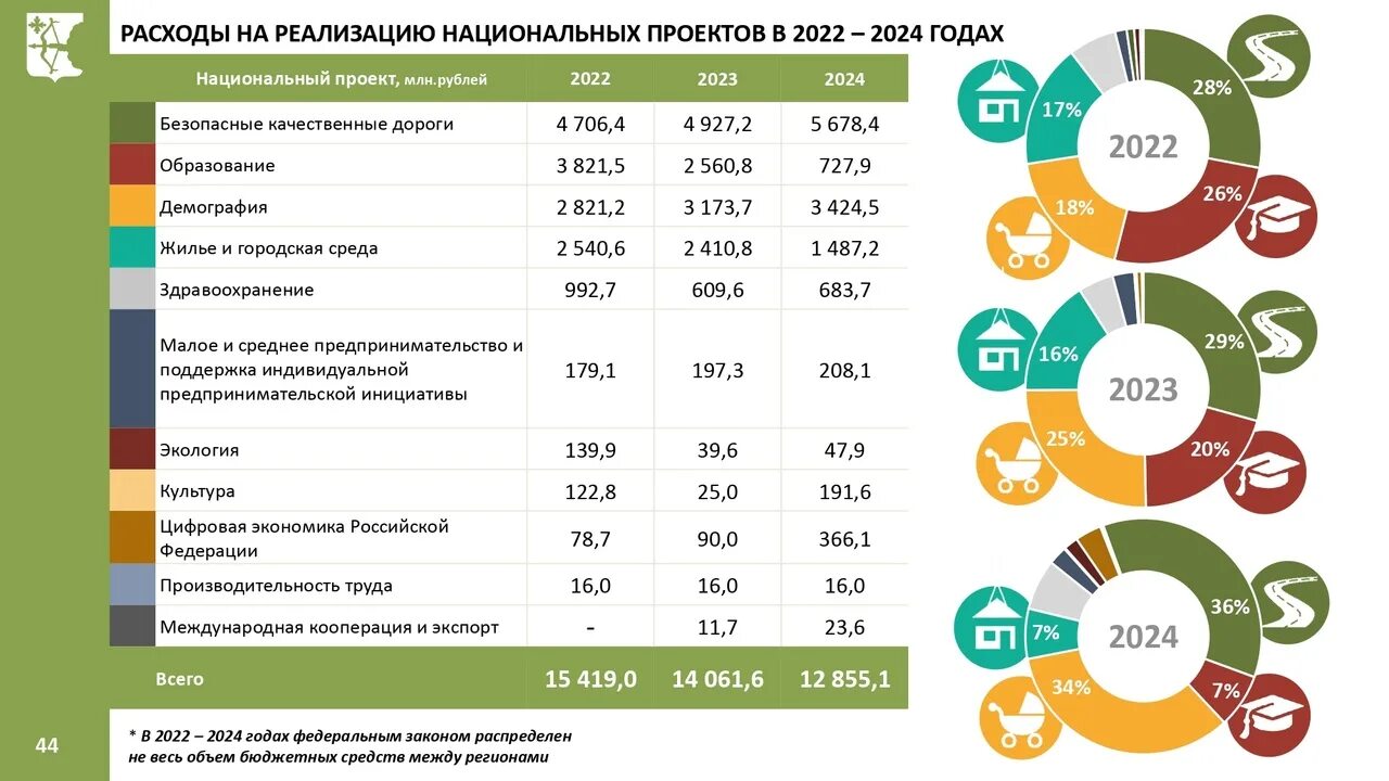 Рецепты 2024 года. Бюджет 2022. Распределение бюджета на 2022. Доходы федерального бюджета 2022. Бюджет России на 2022 год схема.