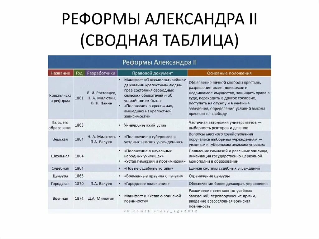 Реформы 1860–1870-х гг таблица реформы. Какие реформы в 2024 году