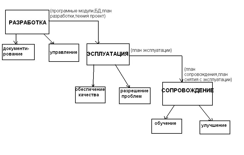 Жизненный цикл программного средства. Схема жизненного цикла программного средства. Жизненный цикл программного обеспечения схема. Процессы ЖЦ по.