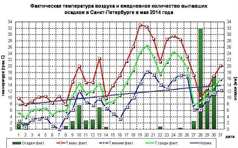 Погода в тосно по часам. Среднее количество осадков в Санкт-Петербурге. Норма осадков СПБ. Количество осадков в Питере за год. Прогноз осадков в Санкт-Петербурге.